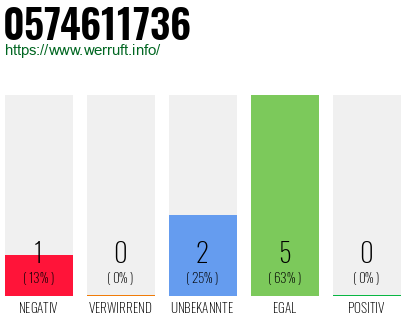 Rufnummer 0574611736 Telefonnummer 0574611736