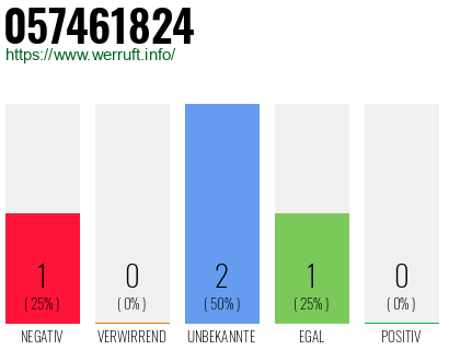 Rufnummer 057461824 Telefonnummer 057461824