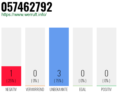 Rufnummer 057462792 Telefonnummer 057462792