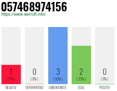 Rufnummer 057468974156 Telefonnummer 057468974156