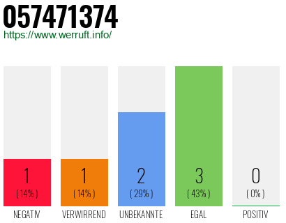 Rufnummer 057471374 Telefonnummer 057471374