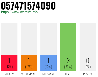 Rufnummer 057471574090 Telefonnummer 057471574090