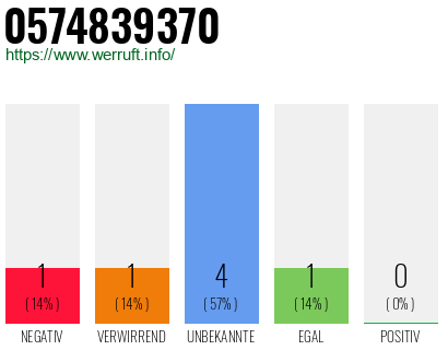 Rufnummer 0574839370 Telefonnummer 0574839370