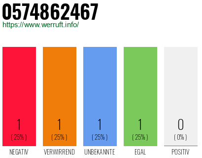 Rufnummer 0574862467 Telefonnummer 0574862467