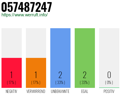 Rufnummer 057487247 Telefonnummer 057487247