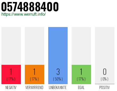 Rufnummer 0574888400 Telefonnummer 0574888400