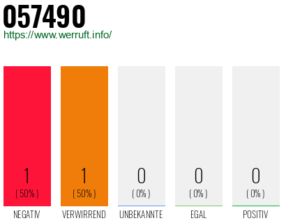 Rufnummer 057490 Telefonnummer 057490