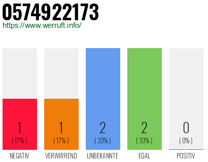 Rufnummer 0574922173 Telefonnummer 0574922173