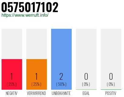 Rufnummer 0575017102 Telefonnummer 0575017102