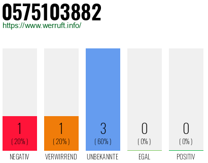 Rufnummer 0575103882 Telefonnummer 0575103882