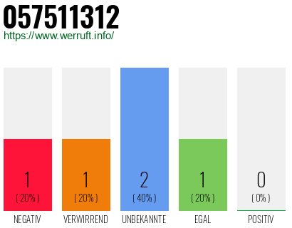 Rufnummer 057511312 Telefonnummer 057511312