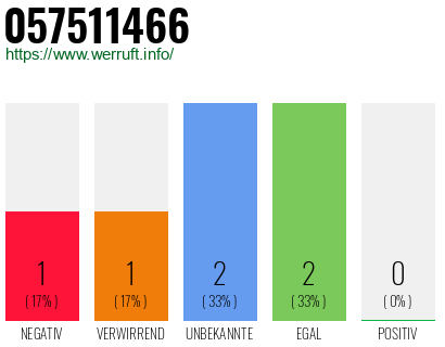 Rufnummer 057511466 Telefonnummer 057511466