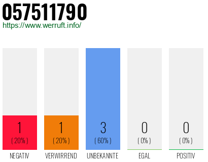 Rufnummer 057511790 Telefonnummer 057511790