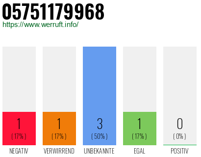 Rufnummer 05751179968 Telefonnummer 05751179968