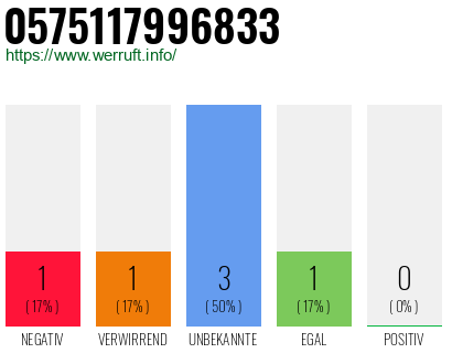 Rufnummer 0575117996833 Telefonnummer 0575117996833