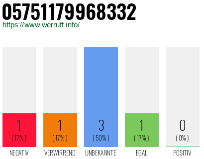 Rufnummer 05751179968332 Telefonnummer 05751179968332