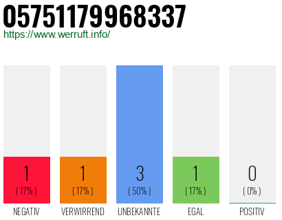 Rufnummer 05751179968337 Telefonnummer 05751179968337