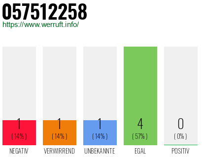 Rufnummer 057512258 Telefonnummer 057512258