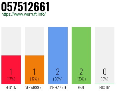 Rufnummer 057512661 Telefonnummer 057512661