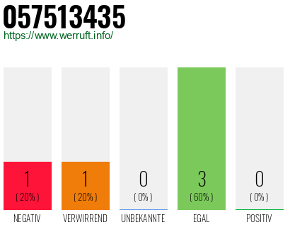 Rufnummer 057513435 Telefonnummer 057513435