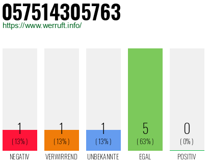 Rufnummer 057514305763 Telefonnummer 057514305763
