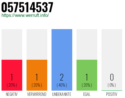 Rufnummer 057514537 Telefonnummer 057514537