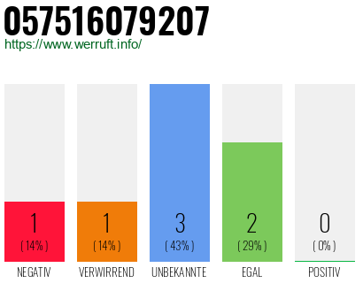 Rufnummer 057516079207 Telefonnummer 057516079207