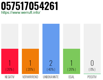 Rufnummer 057517054261 Telefonnummer 057517054261