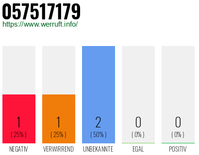 Rufnummer 057517179 Telefonnummer 057517179