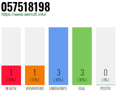 Rufnummer 057518198 Telefonnummer 057518198