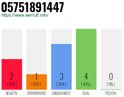 Rufnummer 05751891447 Telefonnummer 05751891447