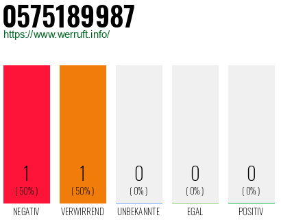 Rufnummer 0575189987 Telefonnummer 0575189987