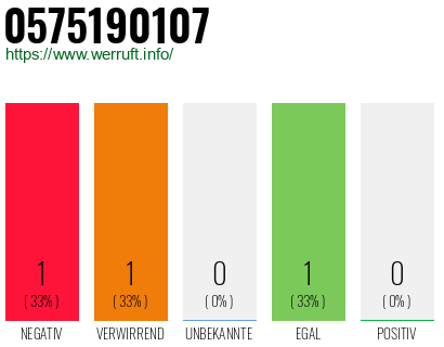 Rufnummer 0575190107 Telefonnummer 0575190107