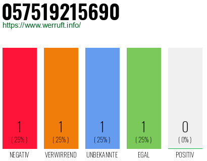 Rufnummer 057519215690 Telefonnummer 057519215690