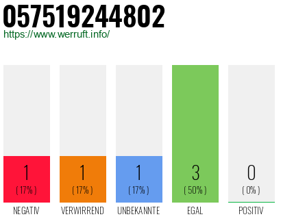 Rufnummer 057519244802 Telefonnummer 057519244802