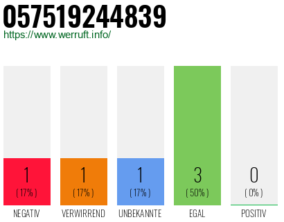 Rufnummer 057519244839 Telefonnummer 057519244839
