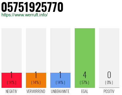 Rufnummer 05751925770 Telefonnummer 05751925770