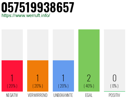 Rufnummer 057519938657 Telefonnummer 057519938657