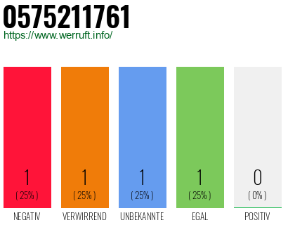 Rufnummer 0575211761 Telefonnummer 0575211761