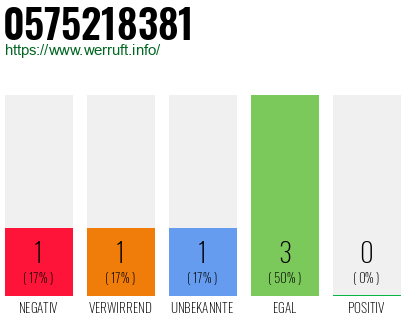 Rufnummer 0575218381 Telefonnummer 0575218381