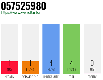 Rufnummer 057525980 Telefonnummer 057525980
