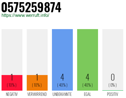 Rufnummer 0575259874 Telefonnummer 0575259874