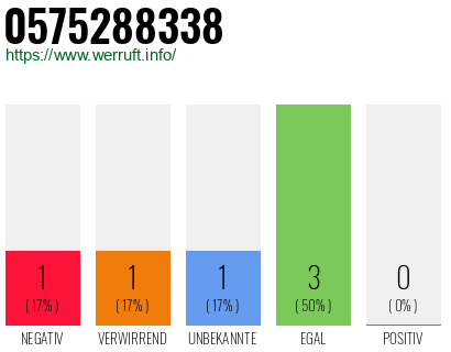 Rufnummer 0575288338 Telefonnummer 0575288338