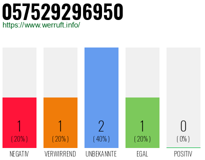 Rufnummer 057529296950 Telefonnummer 057529296950