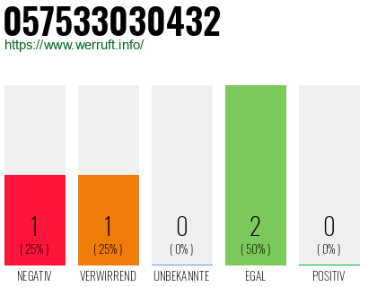 Rufnummer 057533030432 Telefonnummer 057533030432