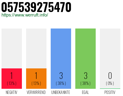 Rufnummer 057539275470 Telefonnummer 057539275470