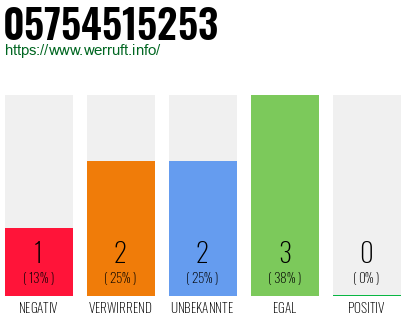 Rufnummer 05754515253 Telefonnummer 05754515253