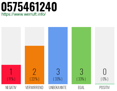 Rufnummer 0575461240 Telefonnummer 0575461240