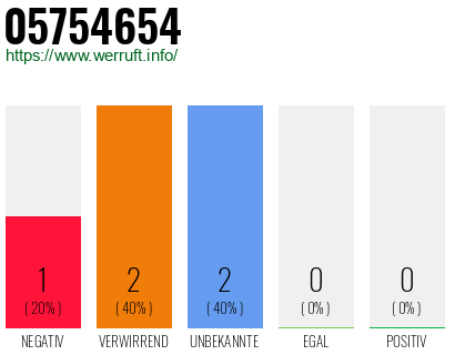 Rufnummer 05754654 Telefonnummer 05754654