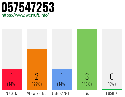 Rufnummer 057547253 Telefonnummer 057547253